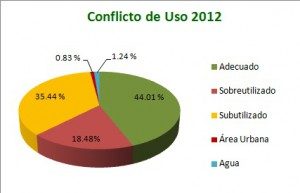 cuenca-ocoa-conflicto-uso2012-300x193